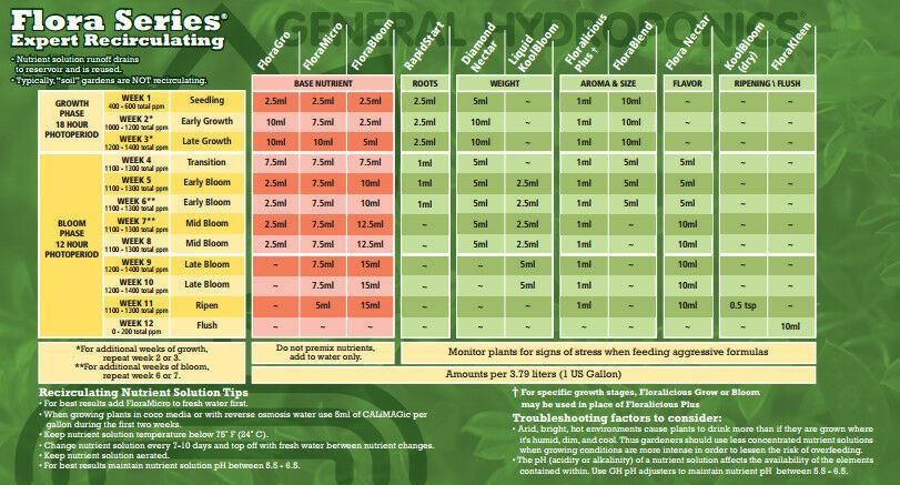 T.A. TriPart Bundle Gro, Bloom & Micro (GHE Flora Series) 1L HW