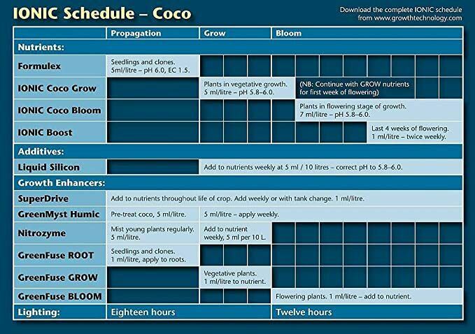 Growth Technology Ionic Coco